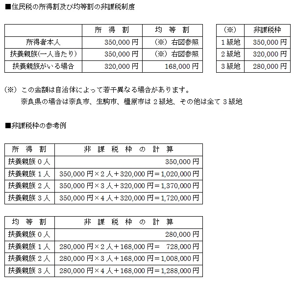 非課税枠