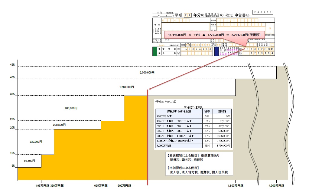 累進 課税 と は